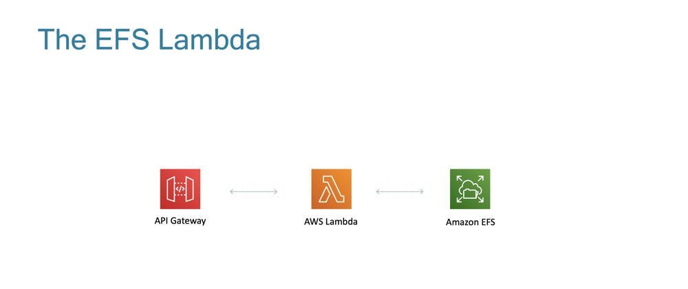 Cover image for Attach a FileSystem to your AWS Lambda Function
