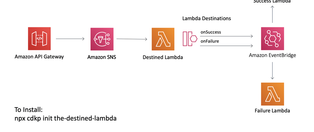 Cover image for Learn Lambda Destinations combined with Amazon EventBridge using AWS CDK for truly decoupled Event Driven Architecture