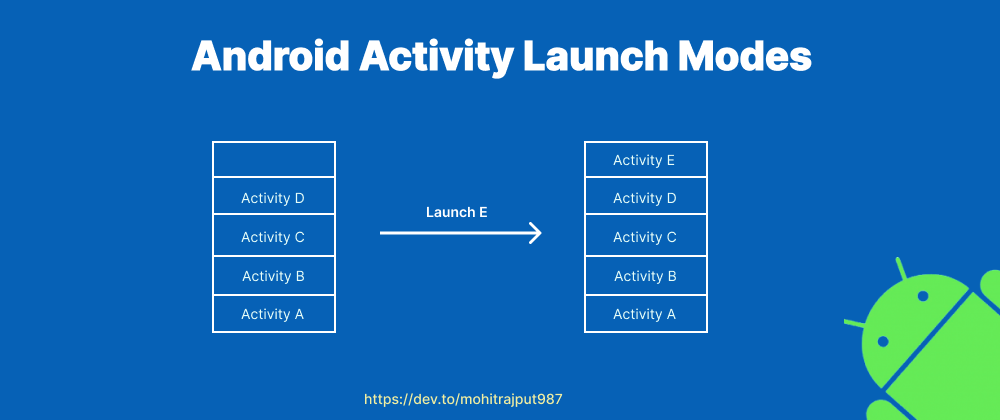 Cover image for Launch modes of Android Activity