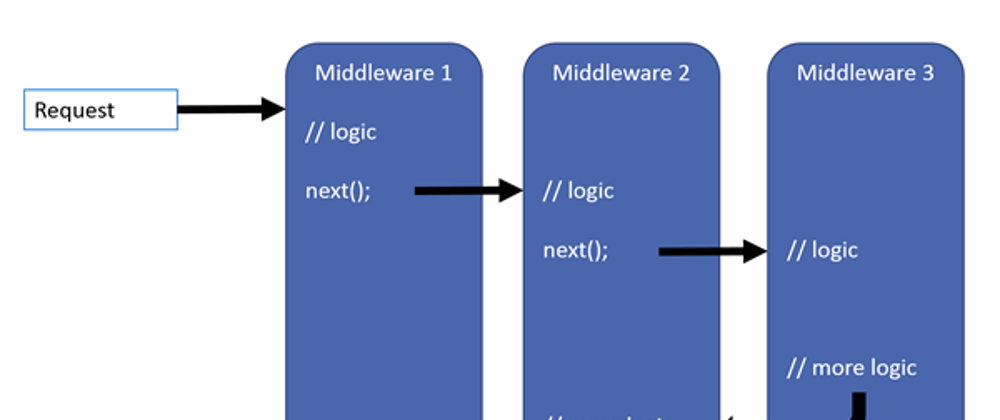 Cover image for Asp.net core Middleware Giriş.