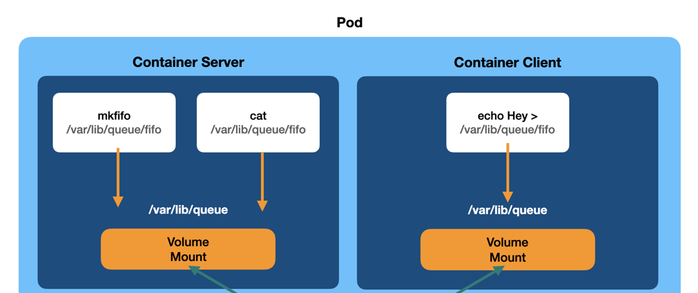 Cover image for Kubernetes 101, part II, pods
