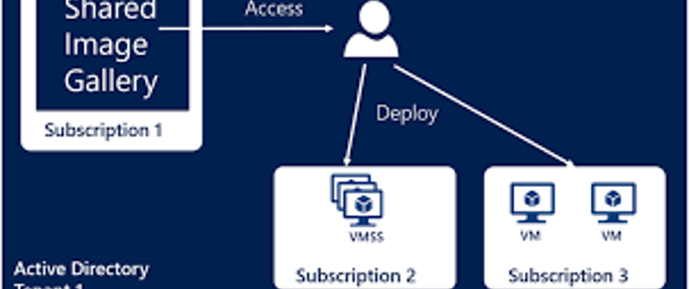 Cover image for AN OVERVIEW OF AZURE COMPUTE GALLERY FUNCTIONS AND USES