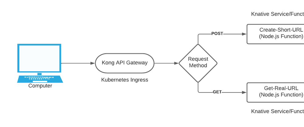 Cover image for FaaS on Kubernetes: From AWS Lambda & API Gateway To Knative & Kong API Gateway