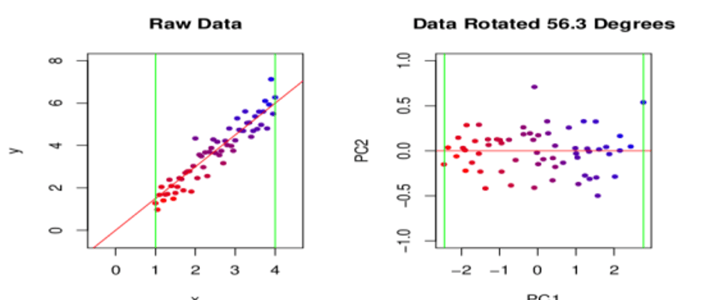 Cover image for Day 4: Why Use Principal Component Analysis?