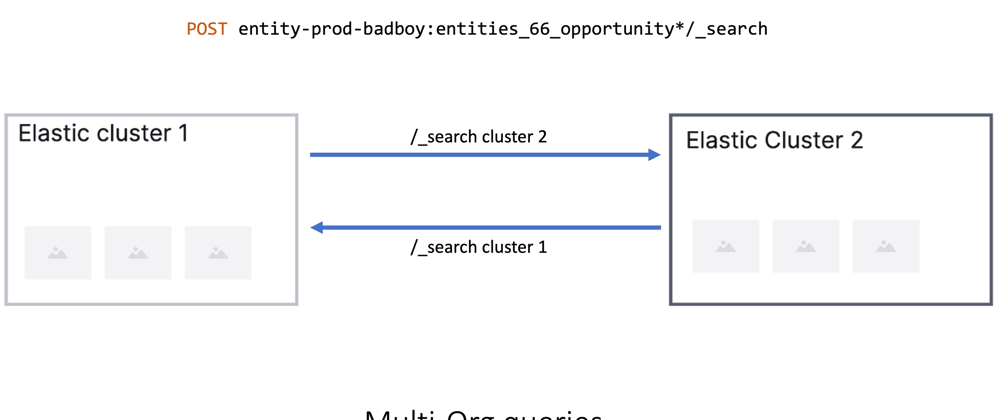 Cover image for Spin up a new Elasticsearch cluster?