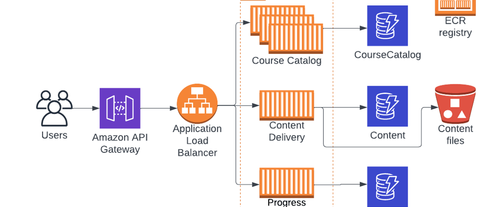Cover image for Microservices in AWS: Migrating from a Monolith