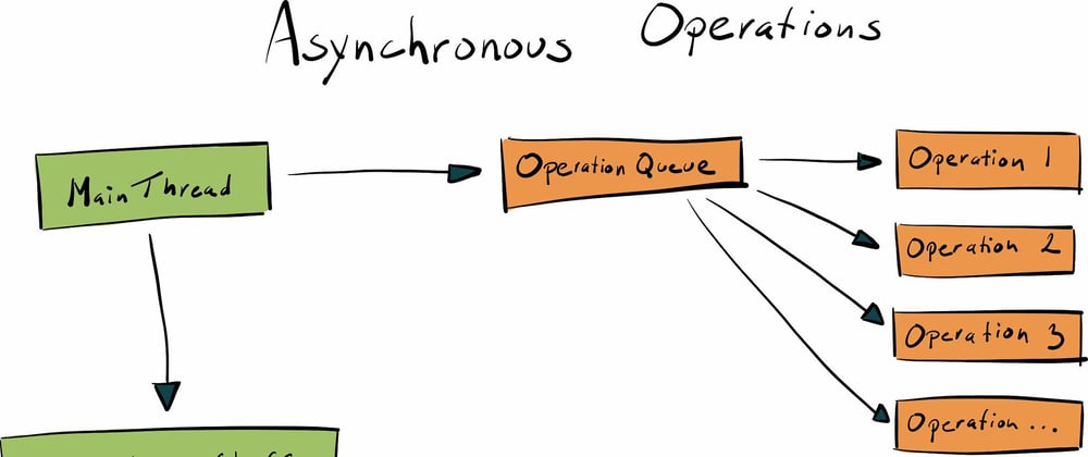 Cover image for Asynchronous Operations in Swift