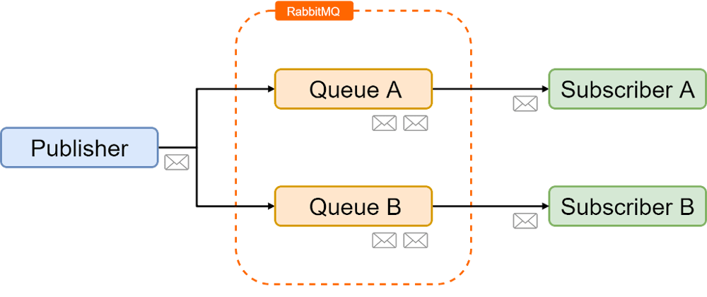 Cover image for .NET Core + RabbitMQ = 🎉