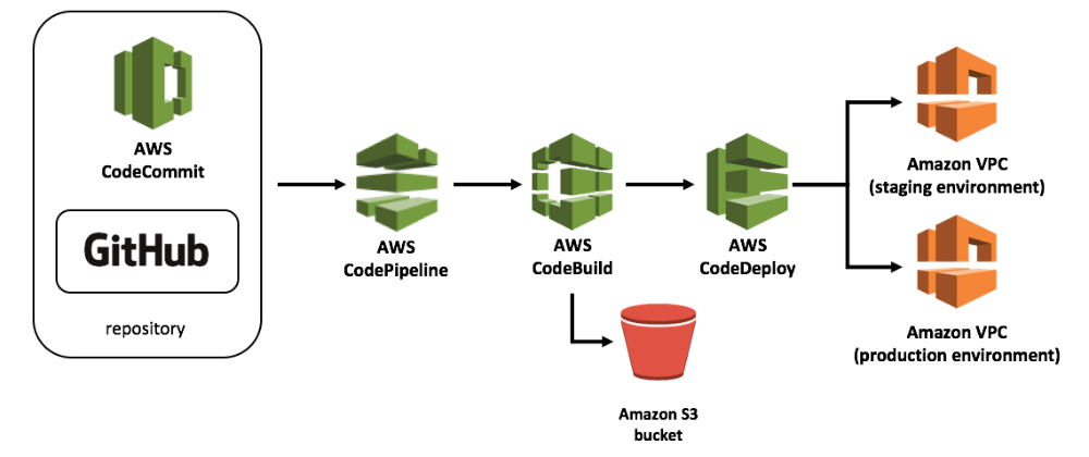 Cover image for Setting up AWS CICD