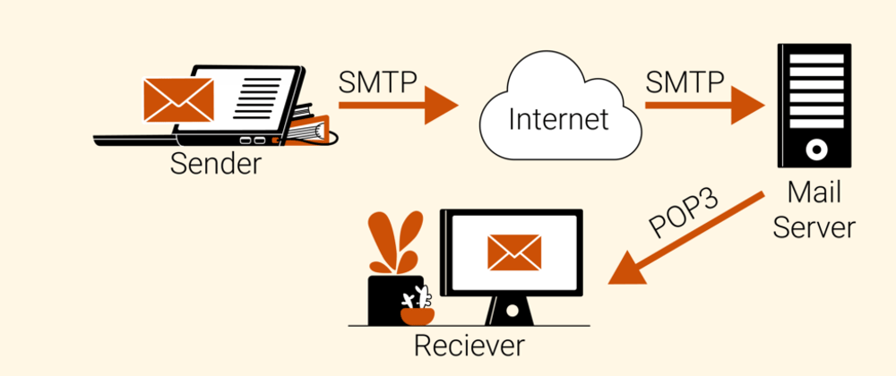 Cover image for IMAP vs POP3 vs SMTP - A Comprehensive Guide for Choosing the Right Email Protocol