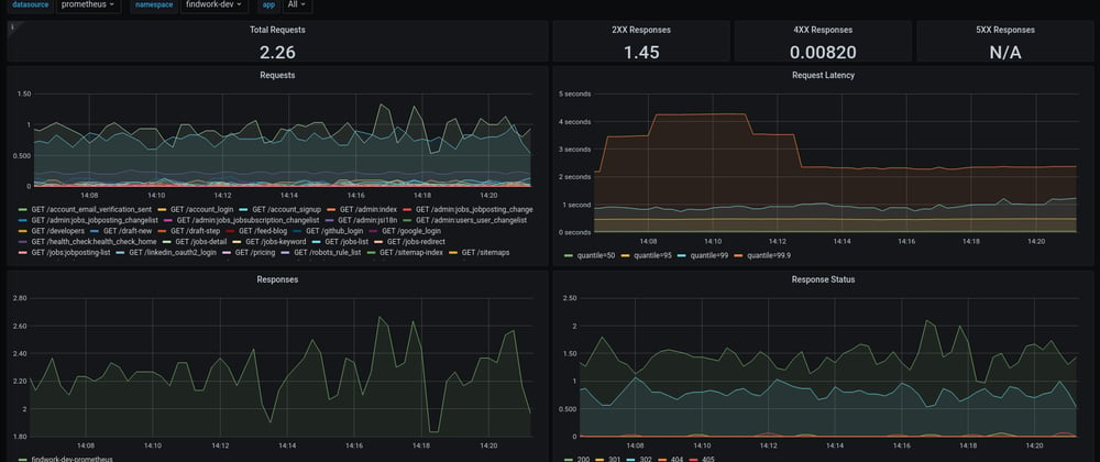 Cover image for Monitoring Django apps