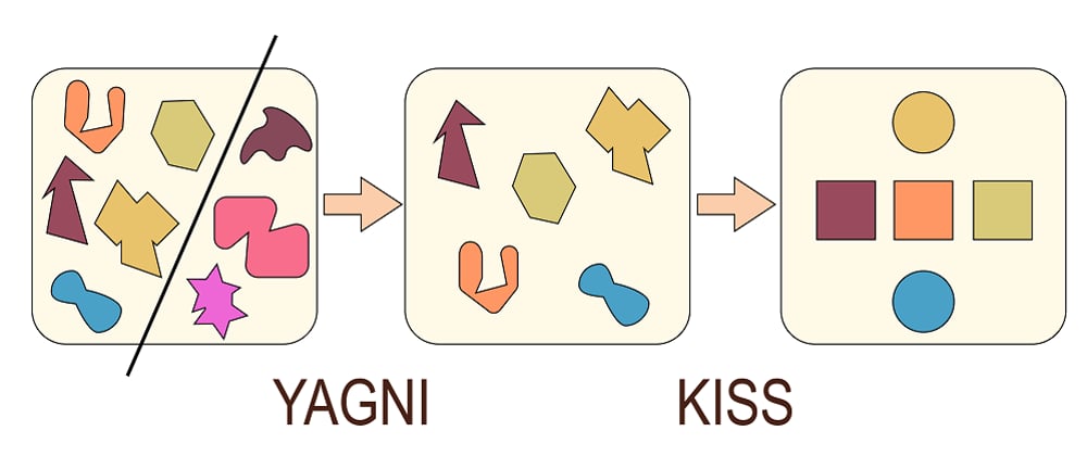 Cover image for YAGNI & KISS Principles