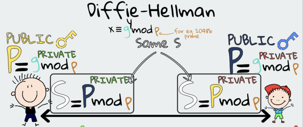 Cover image for Diffie-Hellman & its Simple Maths Explained in 5 Minutes 🙆🏻‍♂️