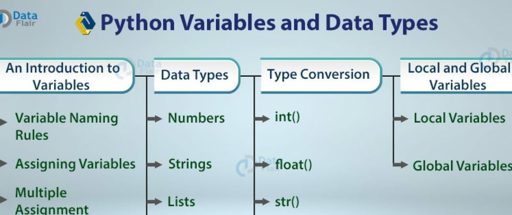 Cover image for Variables and Datatypes with Type-Casting