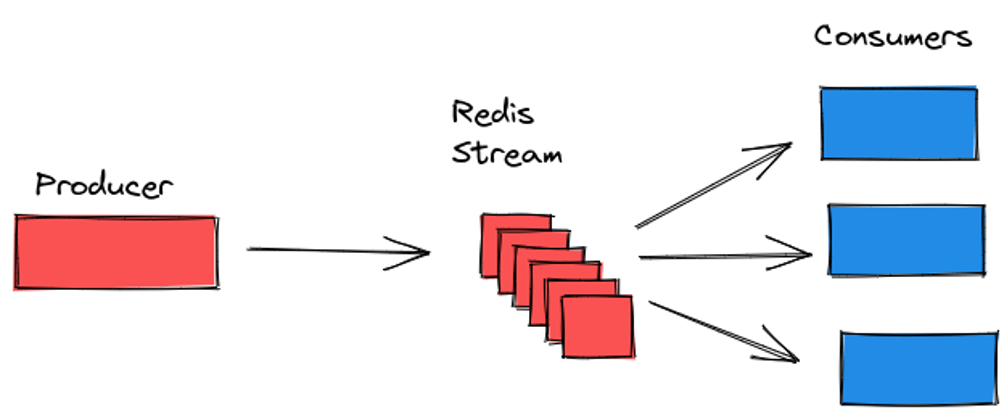 Cover image for Exploring Redis II. Redis Stream.