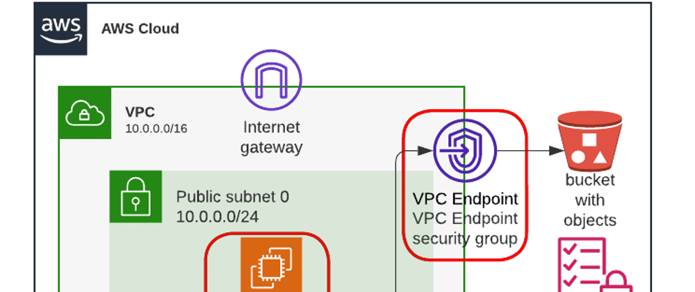 Cover image for Securing the Connection to S3 from EC2