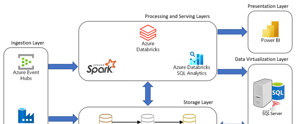 Cover image for Provisioning Azure Databricks with Terraform