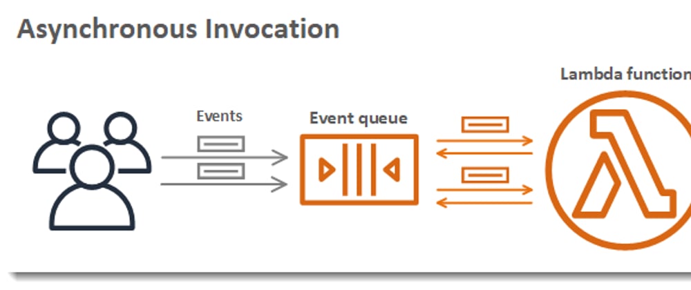 Cover image for Tracking Asynchronous Operations of a 3rd-party API using AWS