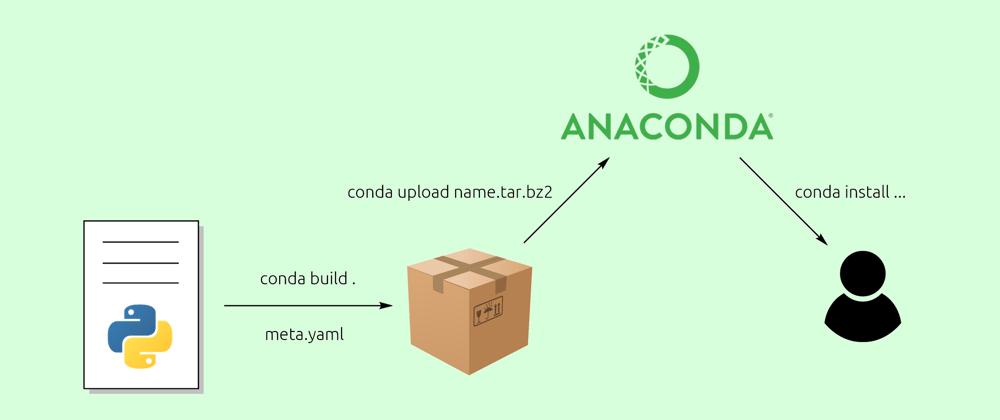Cover image for Publishing Python Apps at Anaconda and further Automation