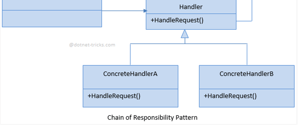 Cover image for Chain of Responsibility e ASP.Net Core