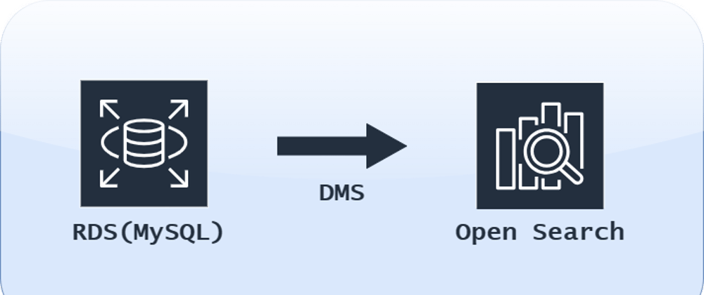 Cover image for Using DMS to replicate data from RDS(MySQL) to Open Search