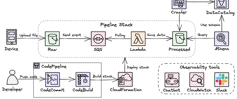 Cover image for Create Serverless Data Pipeline Using AWS CDK (Python)