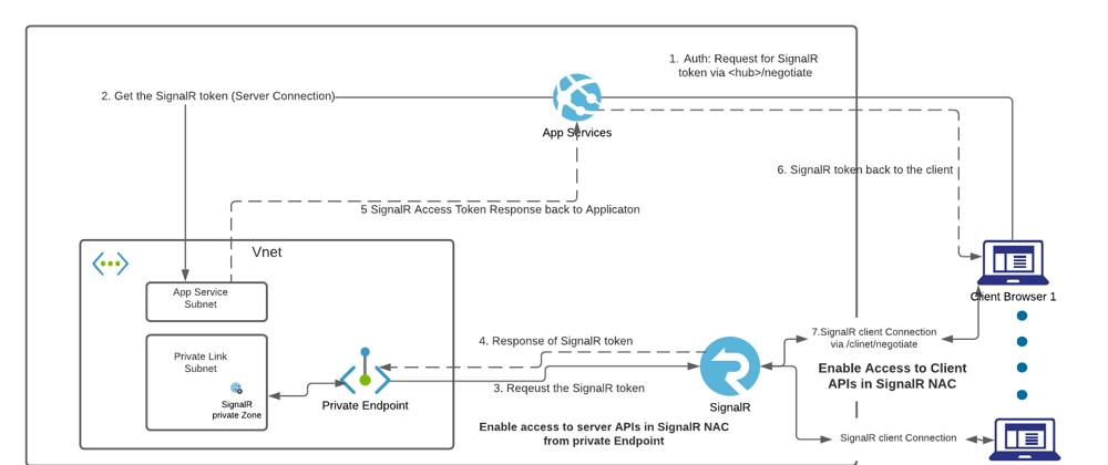 Cover image for Securing Azure SignalR +Azure App Service - Part 2