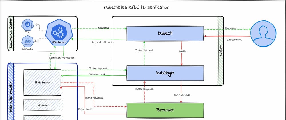 Cover image for How to Secure Your Kubernetes Cluster with OpenID Connect and RBAC