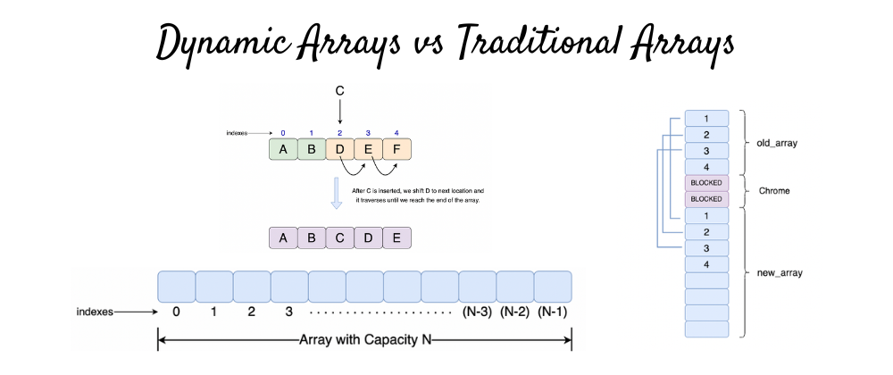 Cover image for Dynamic Arrays vs Traditional Arrays, With Illustrations and Examples