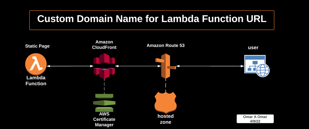 Cover image for How to Create a FREE Custom Domain Name for Your Lambda URL - A Step by Step Tutorial
