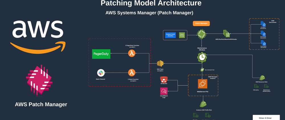 Cover image for Building a Patching Model using AWS Systems Manager - Patch Manager for Mutable Infrastructure