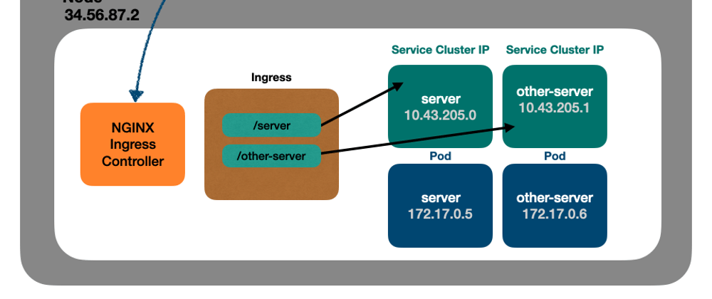 Cover image for Kubernetes 101, part VIII, networking fundamentals