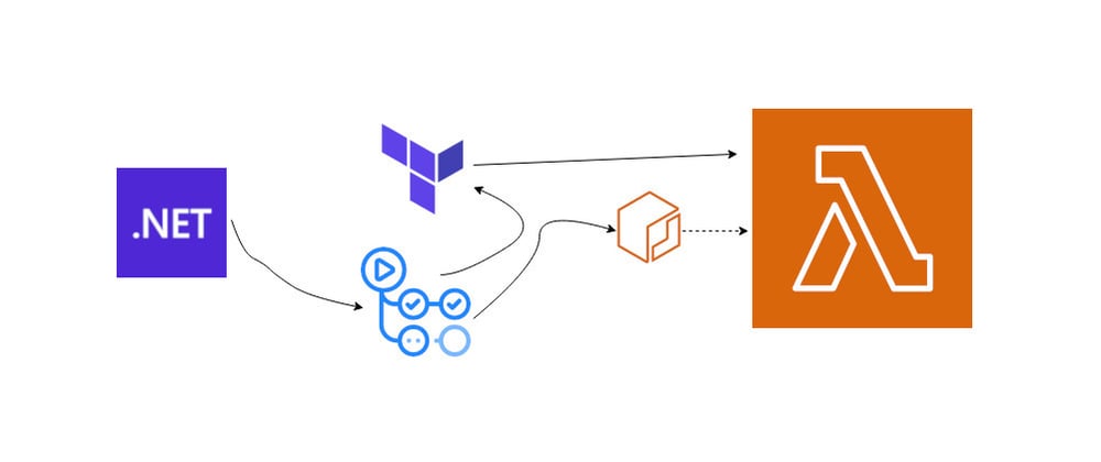 Cover image for Exploring AWS Lambda Function URL using .NET Container - Part 1