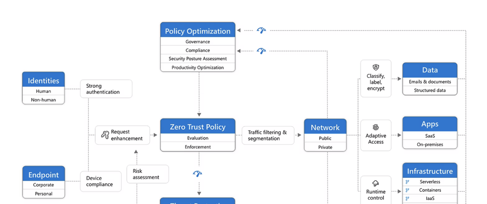Cover image for 🔒 How the Zero Trust Model Fortifies Azure Virtual Desktop Deployments