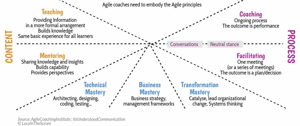 Cover image for DEV3L on Coaching Agile Teams