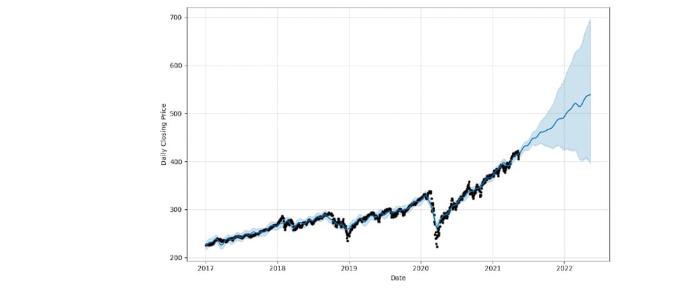 Cover image for Forecasting SPY prices using Facebook's Prophet
