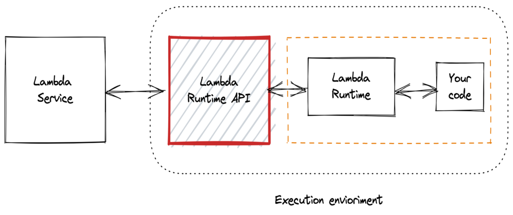 Cover image for Understanding the AWS Lambda Runtime API