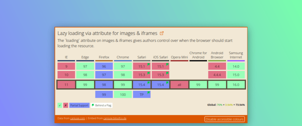 Cover image for How to include browser support data (caniuse) in your blog posts