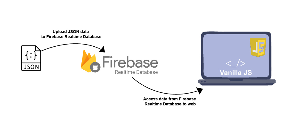 Cover image for How to upload a JSON file to firebase and access it as list items from the web?