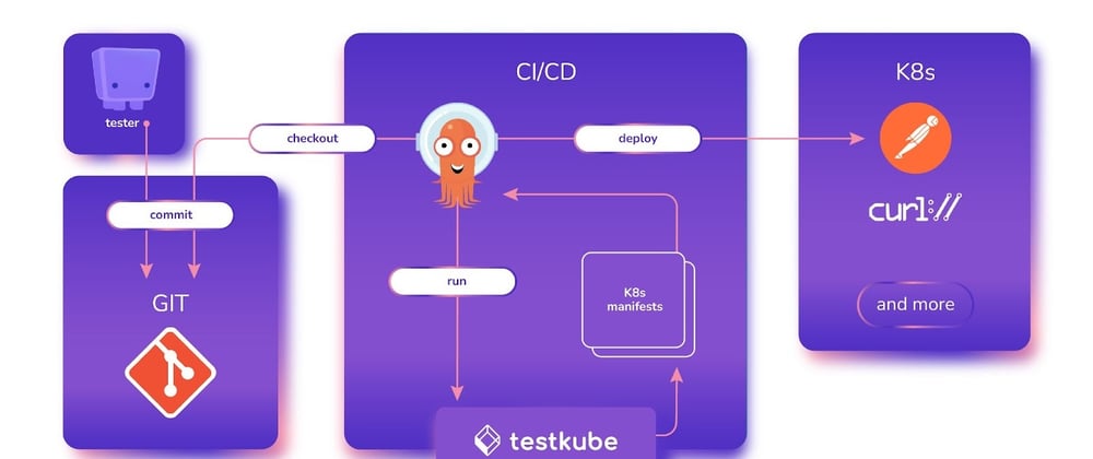 Cover image for A GitOps-Powered Kubernetes Testing Machine with ArgoCD and Testkube — Kubeshop