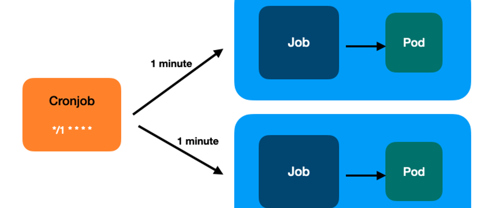 Cover image for Kubernetes 101, part VII, jobs and cronjobs
