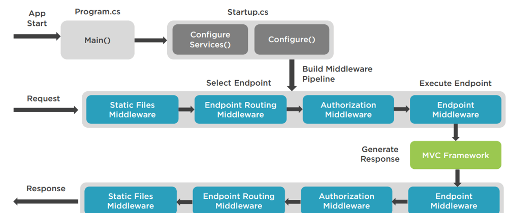 Cover image for ASP.NET Core Endpoints. Add endpoint-enabled middleware by using IEndpointRouteBuilder extension method