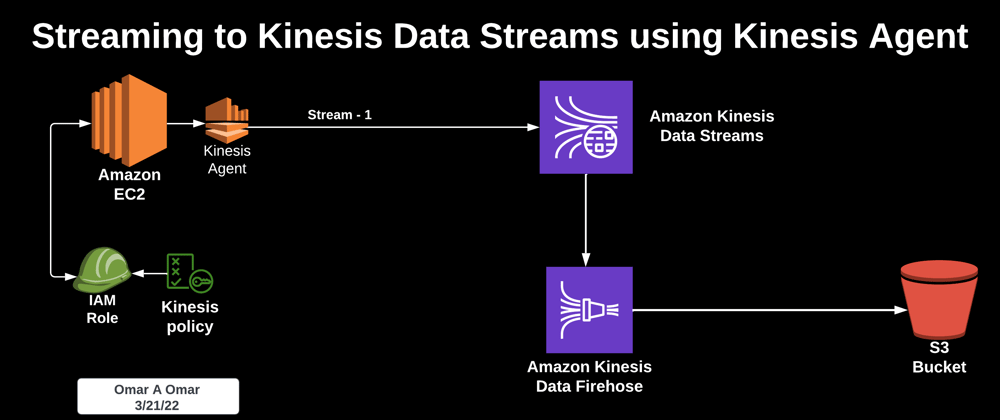 Cover image for Streaming to AWS Kinesis Data Streams using Kinesis Agent - Step by Step Tutorial