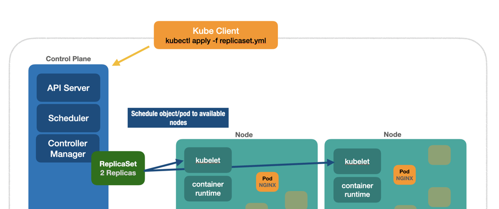 Cover image for Kubernetes 101, part III, controllers and self-healing