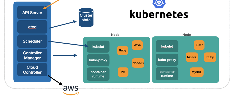 Cover image for Kubernetes 101, part I, the fundamentals