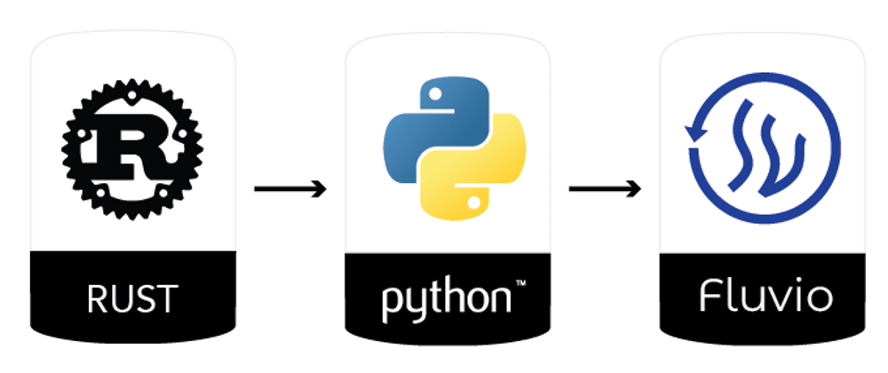 Cover image for How we built our Python Client that's mostly Rust