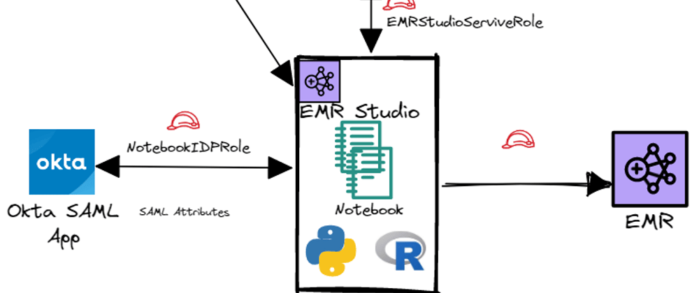 Cover image for Data product and analytics done right using EMR and EMR Studio