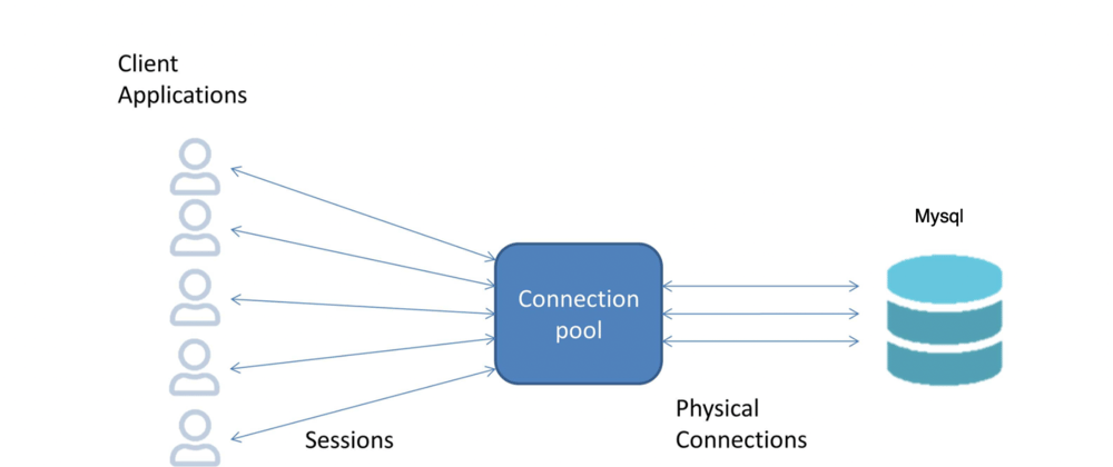 Cover image for Understanding and tuning parameters of connection pools