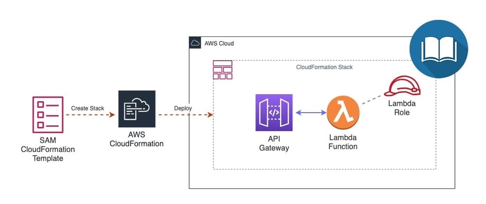 Cover image for A First Look at AWS SAM