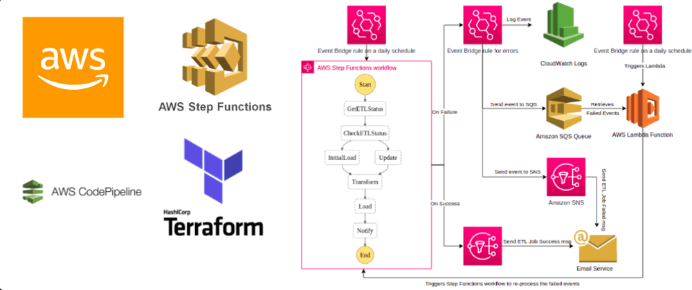 Cover image for AWS Step Functions workflow for an ETL Job on COVID-19 and deploying it with Terraform (#CloudGuruChallenge Series) (Part 2/3)